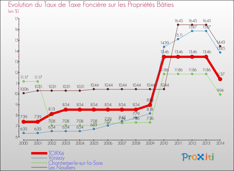 Evolution du taux de la taxe foncière sur le bati pour TORXé et les communes proches de 2000 à 2014 Comparaison des taux de taxe foncière sur le bati pour TORXé et les communes voisines de 2000 à 2014