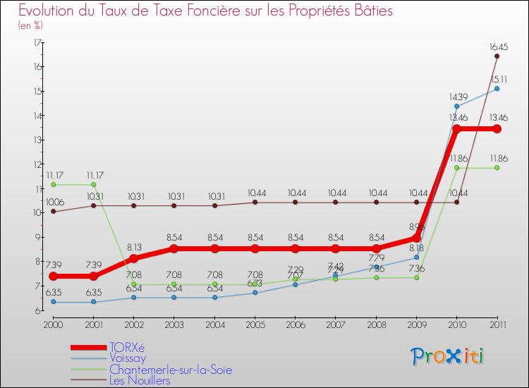 Evolution du taux de la taxe foncière sur le bati pour TORXé et les communes proches Comparaison des taux de taxe foncière sur le bati pour TORXé et les communes voisines