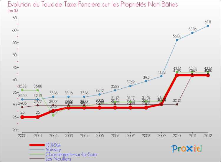 Evolution du taux de la taxe foncière sur les immeubles et terrains non batis pour TORXé et les communes proches de 2000 à 2012 Comparaison des taux de la taxe foncière sur les immeubles et terrains non batis pour TORXé et les communes voisines de 2000 à 2012