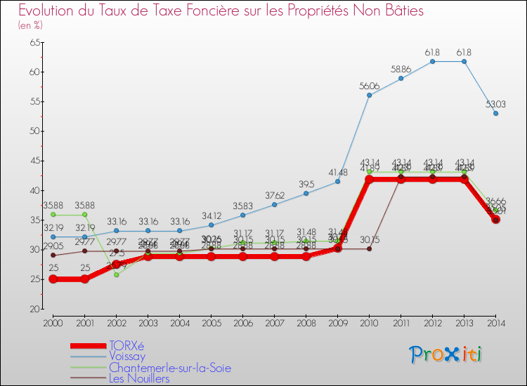 Evolution du taux de la taxe foncière sur les immeubles et terrains non batis pour TORXé et les communes proches de 2000 à 2014 Comparaison des taux de la taxe foncière sur les immeubles et terrains non batis pour TORXé et les communes voisines de 2000 à 2014
