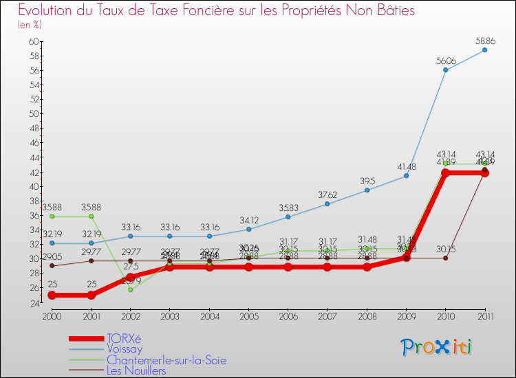 Evolution du taux de la taxe foncière sur les immeubles et terrains non batis pour TORXé et les communes proches Comparaison des taux de la taxe foncière sur les immeubles et terrains non batis pour TORXé et les communes voisines