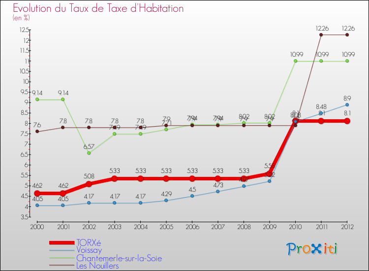 Evolution du taux de la taxe d'habitation pour TORXé et les communes proches Comparaison des taux de la taxe d'habitation pour TORXé et les communes voisines