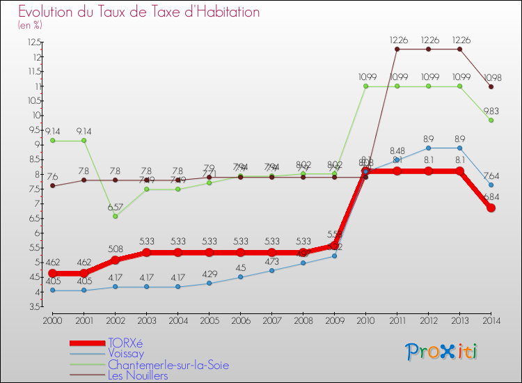 Evolution du taux de la taxe d'habitation pour TORXé et les communes proches de 2000 à 2014 Comparaison des taux de la taxe d'habitation pour TORXé et les communes voisines de 2000 à 2014