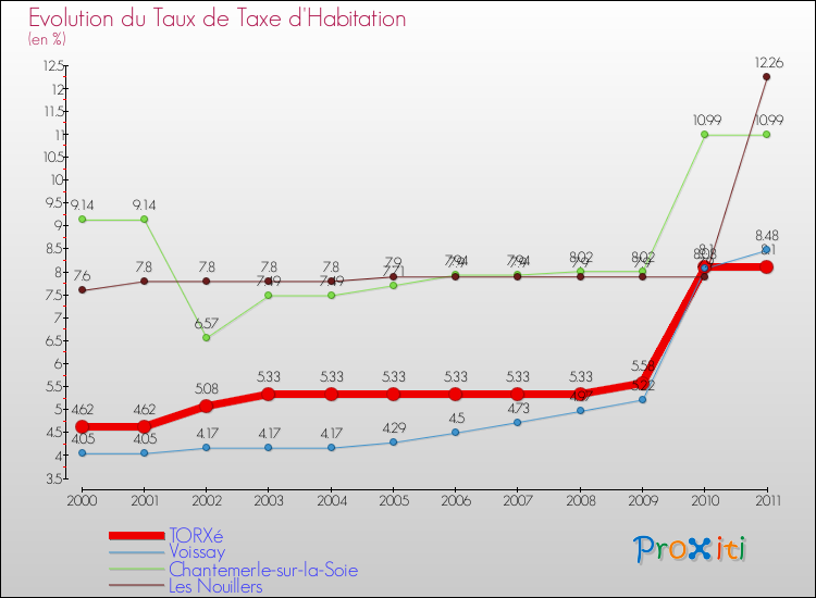 Evolution du taux de la taxe d'habitation pour TORXé et les communes proches Comparaison des taux de la taxe d'habitation pour TORXé et les communes voisines
