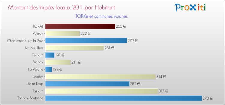 Montant des impôts locaux par Habitant pour TORXé et les communes proches Comparaison des impôts locaux par habitant pour TORXé et les communes voisines