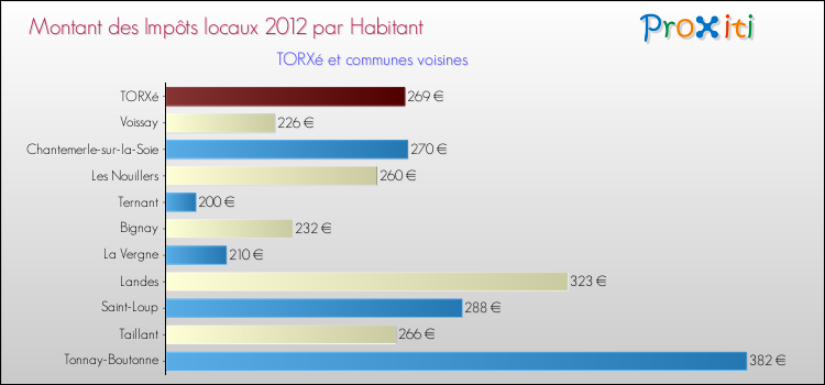 Montant des impôts locaux par Habitant pour TORXé et les communes proches Comparaison des impôts locaux par habitant pour TORXé et les communes voisines