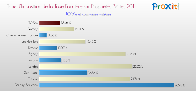 Taux d'imposition de la taxe foncière sur le bati 2011 pour TORXé et les communes proches Comparaison des taux d'imposition de la taxe foncière sur le bati 2011 pour TORXé et les communes voisines