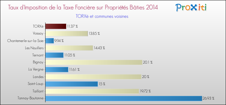 Taux d'imposition de la taxe foncière sur le bati 2014 pour TORXé et les communes proches Comparaison des taux d'imposition de la taxe foncière sur le bati 2014 pour TORXé et les communes voisines