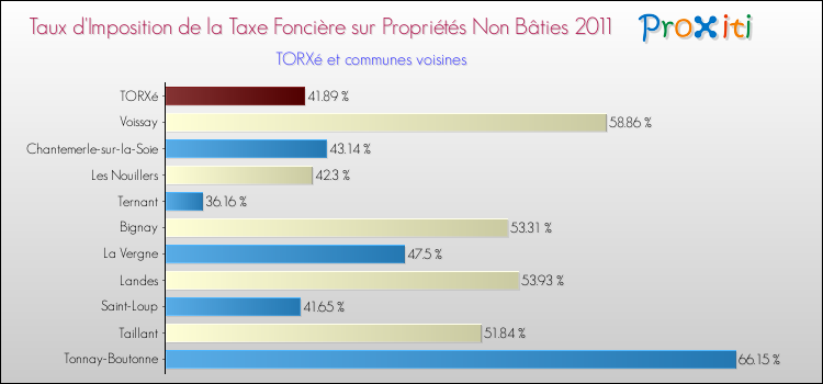 Taux d'imposition de la taxe foncière sur les immeubles et terrains non batis 2011 pour TORXé et les communes proches Comparaison des taux d'imposition de la taxe foncière sur les immeubles et terrains non batis 2011 pour TORXé et les communes voisines