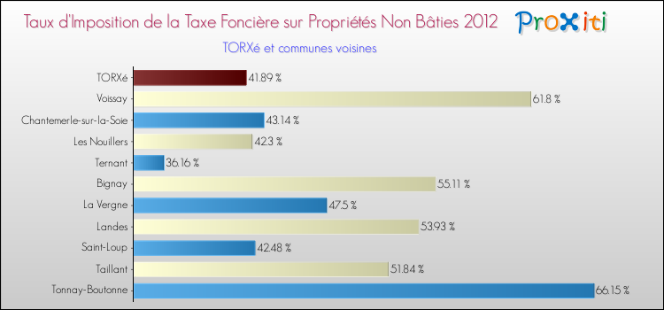 Taux d'imposition de la taxe foncière sur les immeubles et terrains non batis 2012 pour TORXé et les communes proches Comparaison des taux d'imposition de la taxe foncière sur les immeubles et terrains non batis 2012 pour TORXé et les communes voisines