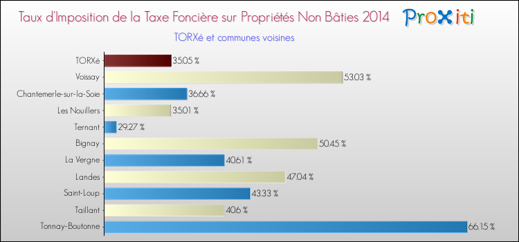 Taux d'imposition de la taxe foncière sur les immeubles et terrains non batis 2014 pour TORXé et les communes proches Comparaison des taux d'imposition de la taxe foncière sur les immeubles et terrains non batis 2014 pour TORXé et les communes voisines