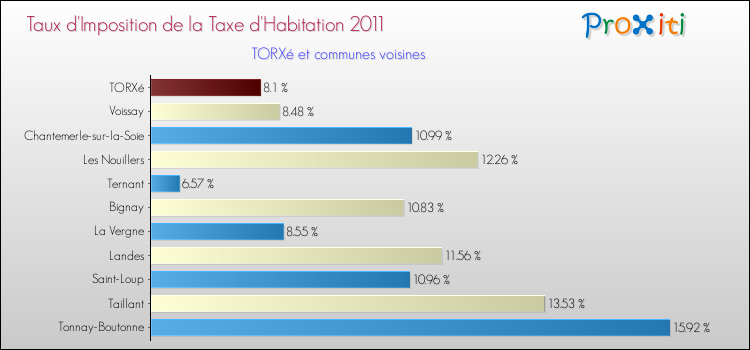 Taux d'imposition de la taxe d'habitation 2011 pour TORXé et les communes proches Comparaison des taux d'imposition de la taxe d'habitation 2011 pour TORXé et les communes voisines