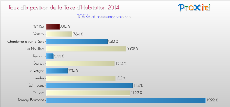 Taux d'imposition de la taxe d'habitation 2014 pour TORXé et les communes proches Comparaison des taux d'imposition de la taxe d'habitation 2014 pour TORXé et les communes voisines