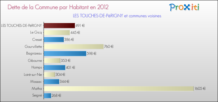Dette par habitant de la commune en 2012 pour LES TOUCHES-DE-PéRIGNY et les communes proches Comparaison de la dette par habitant de la commune en 2012 pour LES TOUCHES-DE-PéRIGNY et les communes voisines