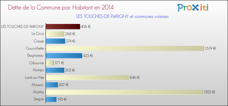 Dette par habitant de la commune en 2014 pour LES TOUCHES-DE-PéRIGNY et les communes proches Comparaison de la dette par habitant de la commune en 2014 pour LES TOUCHES-DE-PéRIGNY et les communes voisines