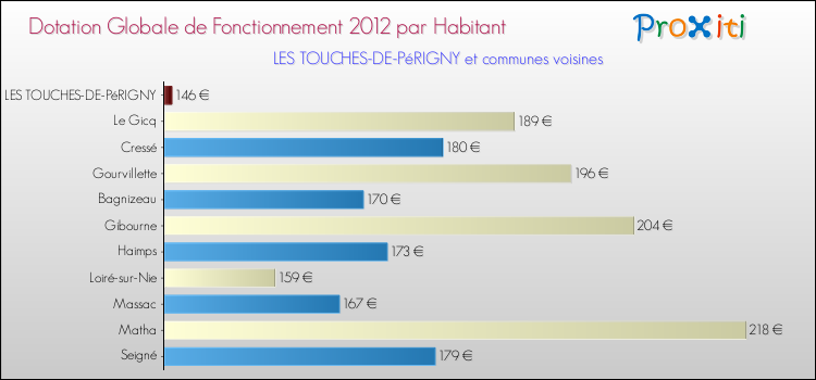Montant des dotations globales de fonctionnement DGF par Habitant pour LES TOUCHES-DE-PéRIGNY et les communes proches Comparaison des des dotations globales de fonctionnement DGF par habitant pour LES TOUCHES-DE-PéRIGNY et les communes voisines
