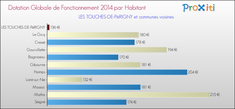 Montant des dotations globales de fonctionnement DGF par Habitant pour LES TOUCHES-DE-PéRIGNY et les communes proches en 2014. Comparaison des des dotations globales de fonctionnement DGF par habitant pour LES TOUCHES-DE-PéRIGNY et les communes voisines en 2014.