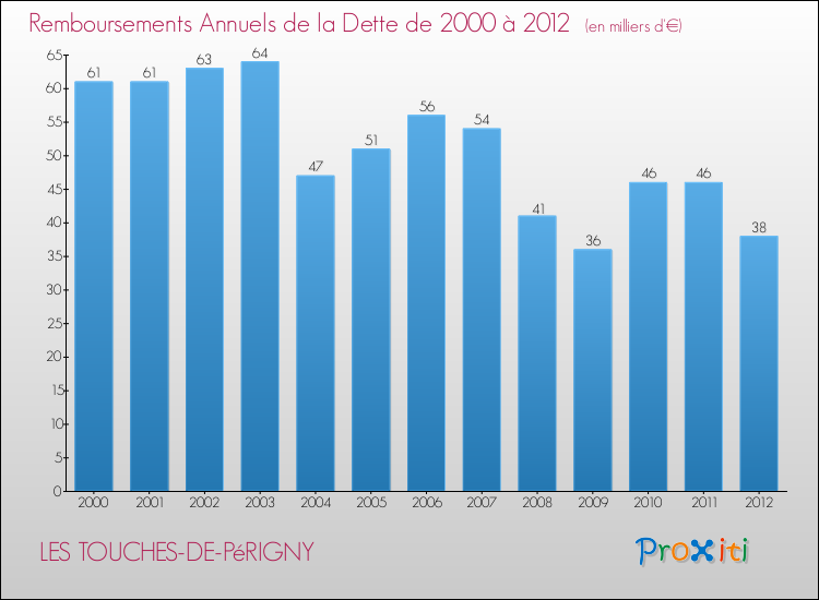 Evolution de l'annuité de la dette pour la commune de LES TOUCHES-DE-PéRIGNY de 2000 à 2012 Annuités de la dette pour LES TOUCHES-DE-PéRIGNY de 2000 à 2012