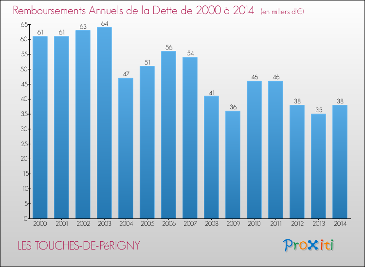 Evolution de l'annuité de la dette pour la commune de LES TOUCHES-DE-PéRIGNY de 2000 à 2014 Annuités de la dette pour LES TOUCHES-DE-PéRIGNY de 2000 à 2014