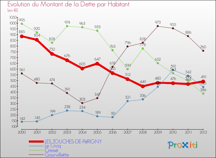 Evolution de la dette par habitant pour la commune de LES TOUCHES-DE-PéRIGNY et les communes proches de 2000 à 2012 Comparaison de la dette par habitant pour LES TOUCHES-DE-PéRIGNY et les communes voisines de 2000 à 2012