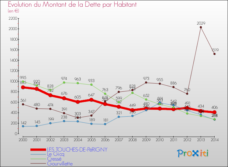Evolution de la dette par habitant pour la commune de LES TOUCHES-DE-PéRIGNY et les communes proches de 2000 à 2014 Comparaison de la dette par habitant pour LES TOUCHES-DE-PéRIGNY et les communes voisines de 2000 à 2014