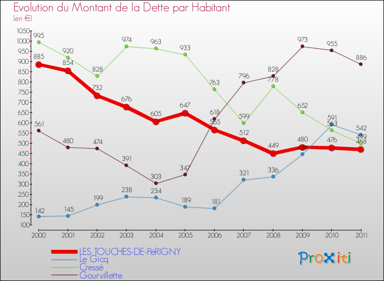 Evolution de la dette par habitant pour la commune de LES TOUCHES-DE-PéRIGNY et les communes proches Comparaison de la dette par habitant pour LES TOUCHES-DE-PéRIGNY et les communes voisines