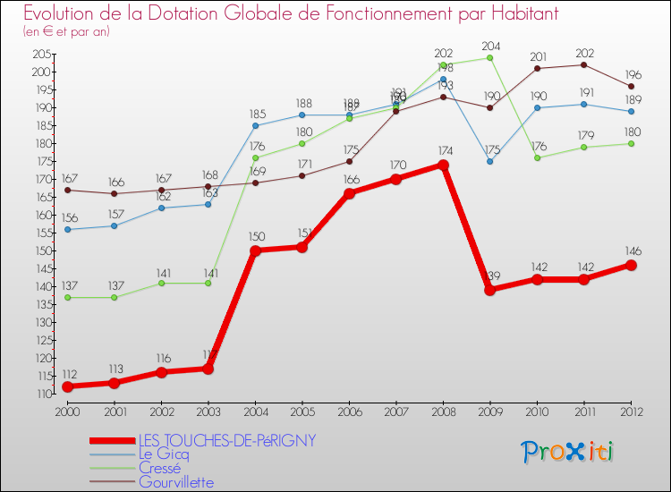 Evolution et montant de la dotation globale de fonctionnement par Habitant pour LES TOUCHES-DE-PéRIGNY et les communes proches Comparaison des dotations globales de fonctionnement par habitant pour LES TOUCHES-DE-PéRIGNY et les communes voisines