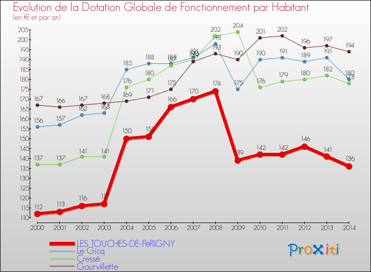 Evolution et montant de la dotation globale de fonctionnement par Habitant pour LES TOUCHES-DE-PéRIGNY et les communes proches de 2000 à 2014. Comparaison des dotations globales de fonctionnement par habitant pour LES TOUCHES-DE-PéRIGNY et les communes voisines de 2000 à 2014.