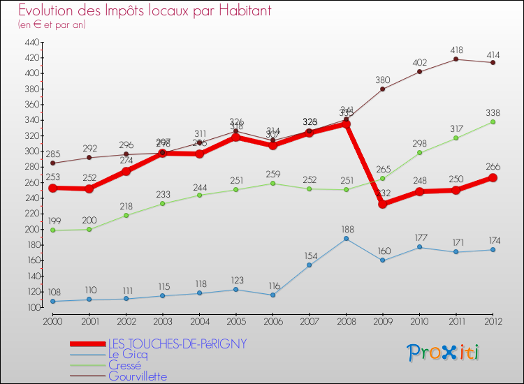 Evolution et montant des impôts locaux par Habitant pour LES TOUCHES-DE-PéRIGNY et les communes proches Comparaison des impôts locaux par habitant pour LES TOUCHES-DE-PéRIGNY et les communes voisines