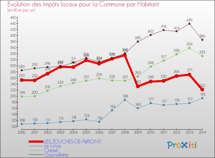 Evolution et montant des impôts locaux par Habitant pour LES TOUCHES-DE-PéRIGNY et les communes proches de 2000 à 2014 Comparaison des impôts locaux par habitant pour LES TOUCHES-DE-PéRIGNY et les communes voisines de 2000 à 2014