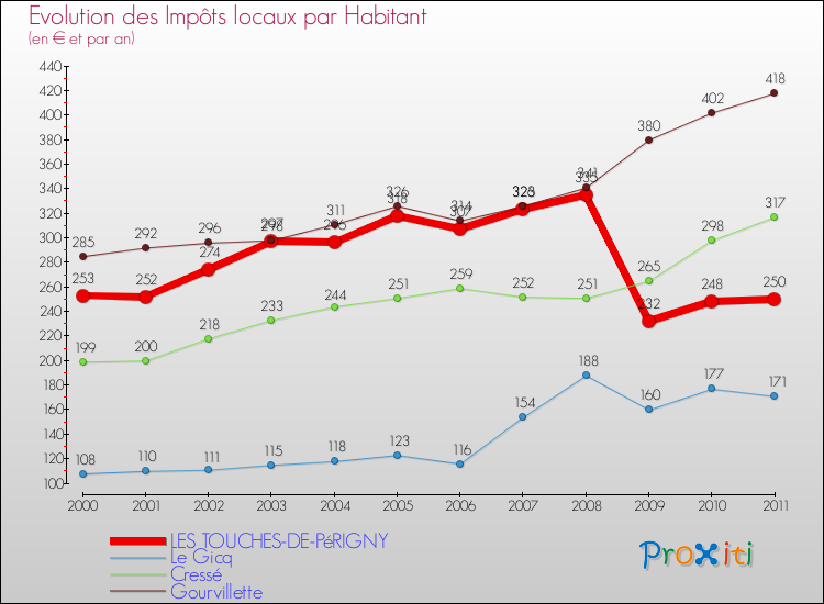 Evolution et montant des impôts locaux par Habitant pour LES TOUCHES-DE-PéRIGNY et les communes proches Comparaison des impôts locaux par habitant pour LES TOUCHES-DE-PéRIGNY et les communes voisines