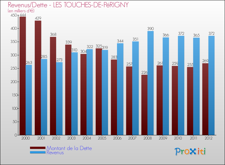 Evolution comparée de la dette et des revenus pour la commune de LES TOUCHES-DE-PéRIGNY de 2000 à 2012 Comparaison de la dette et des revenus pour LES TOUCHES-DE-PéRIGNY de 2000 à 2012
