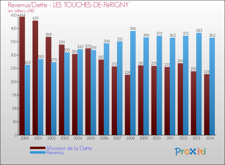 Evolution comparée de la dette et des revenus pour la commune de LES TOUCHES-DE-PéRIGNY de 2000 à 2014 Comparaison de la dette et des revenus pour LES TOUCHES-DE-PéRIGNY de 2000 à 2014