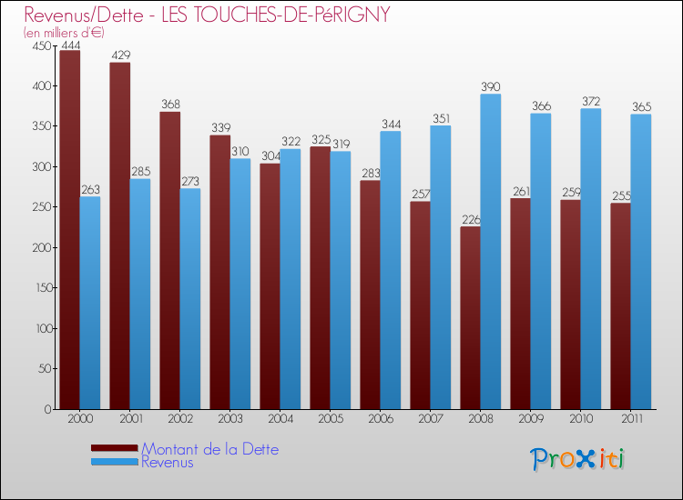 Evolution comparée de la dette et des revenus pour la commune de LES TOUCHES-DE-PéRIGNY de 2000 à 2011 Comparaison de la dette et des revenus pour LES TOUCHES-DE-PéRIGNY de 2000 à 2011