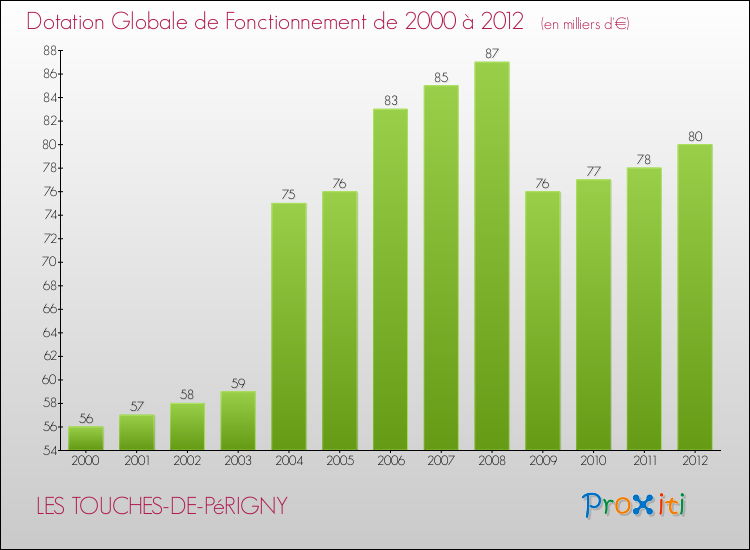 Evolution du montant de la Dotation Globale de Fonctionnement pour la commune de LES TOUCHES-DE-PéRIGNY de 2000 à 2012 Evolution du montant de la Dotation Globale de Fonctionnement pour LES TOUCHES-DE-PéRIGNY de 2000 à 2012
