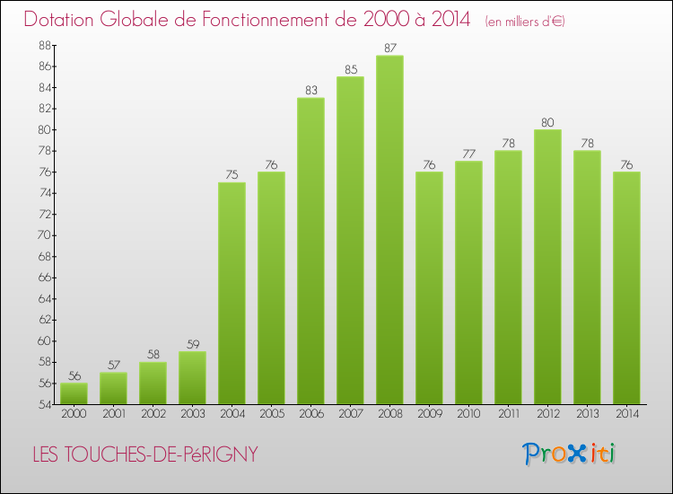 Evolution du montant de la Dotation Globale de Fonctionnement pour la commune de LES TOUCHES-DE-PéRIGNY de 2000 à 2014 Evolution du montant de la Dotation Globale de Fonctionnement pour LES TOUCHES-DE-PéRIGNY de 2000 à 2014