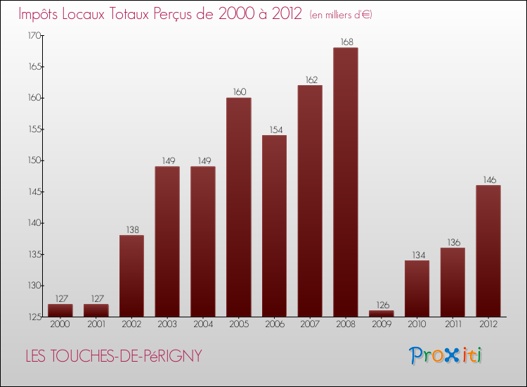 Evolution des Impôts Locaux pour la commune de LES TOUCHES-DE-PéRIGNY de 2000 à 2012 Evolution des Impôts Locaux pour LES TOUCHES-DE-PéRIGNY de 2000 à 2012