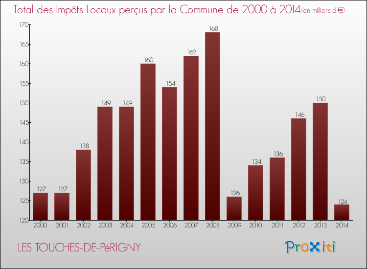 Evolution des Impôts Locaux pour la commune de LES TOUCHES-DE-PéRIGNY de 2000 à 2014 Evolution des Impôts Locaux pour LES TOUCHES-DE-PéRIGNY de 2000 à 2014