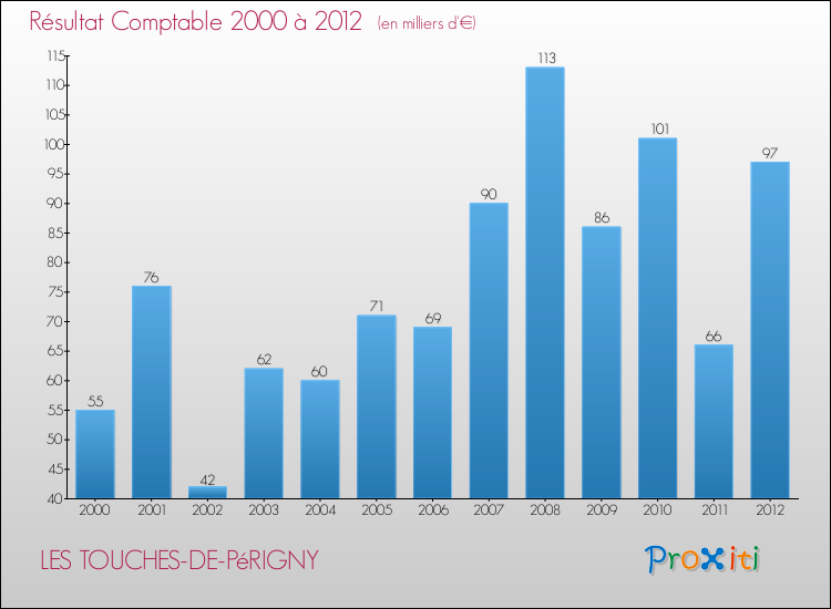 Evolution du résultat comptable pour la commune de LES TOUCHES-DE-PéRIGNY de 2000 à 2012 Evolution du résultat comptable pour LES TOUCHES-DE-PéRIGNY de 2000 à 2012