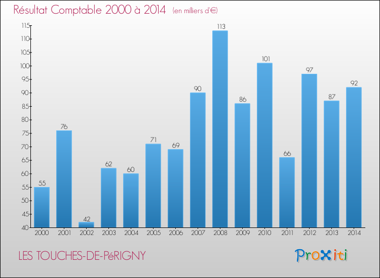 Evolution du résultat comptable pour la commune de LES TOUCHES-DE-PéRIGNY de 2000 à 2014 Evolution du résultat comptable pour LES TOUCHES-DE-PéRIGNY de 2000 à 2014