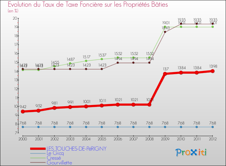 Evolution du taux de la taxe foncière sur le bati pour LES TOUCHES-DE-PéRIGNY et les communes proches de 2000 à 2012 Comparaison des taux de taxe foncière sur le bati pour LES TOUCHES-DE-PéRIGNY et les communes voisines de 2000 à 2012
