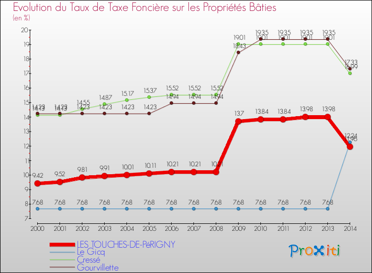 Evolution du taux de la taxe foncière sur le bati pour LES TOUCHES-DE-PéRIGNY et les communes proches de 2000 à 2014 Comparaison des taux de taxe foncière sur le bati pour LES TOUCHES-DE-PéRIGNY et les communes voisines de 2000 à 2014