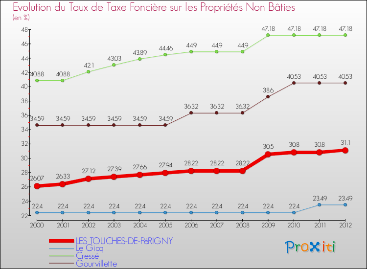 Evolution du taux de la taxe foncière sur les immeubles et terrains non batis pour LES TOUCHES-DE-PéRIGNY et les communes proches de 2000 à 2012 Comparaison des taux de la taxe foncière sur les immeubles et terrains non batis pour LES TOUCHES-DE-PéRIGNY et les communes voisines de 2000 à 2012