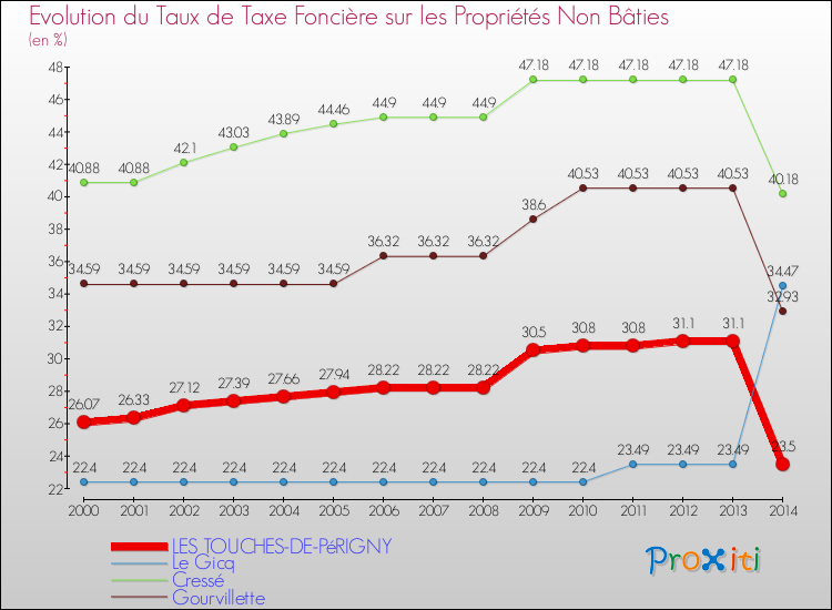Evolution du taux de la taxe foncière sur les immeubles et terrains non batis pour LES TOUCHES-DE-PéRIGNY et les communes proches de 2000 à 2014 Comparaison des taux de la taxe foncière sur les immeubles et terrains non batis pour LES TOUCHES-DE-PéRIGNY et les communes voisines de 2000 à 2014