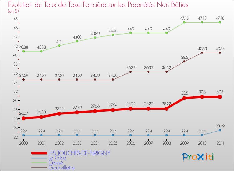 Evolution du taux de la taxe foncière sur les immeubles et terrains non batis pour LES TOUCHES-DE-PéRIGNY et les communes proches Comparaison des taux de la taxe foncière sur les immeubles et terrains non batis pour LES TOUCHES-DE-PéRIGNY et les communes voisines