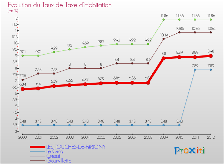 Evolution du taux de la taxe d'habitation pour LES TOUCHES-DE-PéRIGNY et les communes proches Comparaison des taux de la taxe d'habitation pour LES TOUCHES-DE-PéRIGNY et les communes voisines