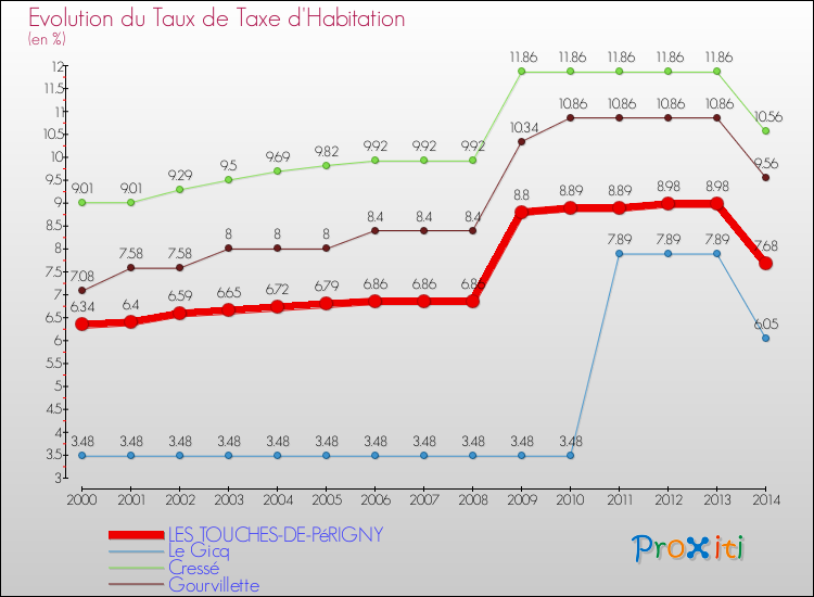 Evolution du taux de la taxe d'habitation pour LES TOUCHES-DE-PéRIGNY et les communes proches de 2000 à 2014 Comparaison des taux de la taxe d'habitation pour LES TOUCHES-DE-PéRIGNY et les communes voisines de 2000 à 2014