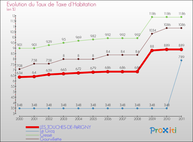 Evolution du taux de la taxe d'habitation pour LES TOUCHES-DE-PéRIGNY et les communes proches Comparaison des taux de la taxe d'habitation pour LES TOUCHES-DE-PéRIGNY et les communes voisines