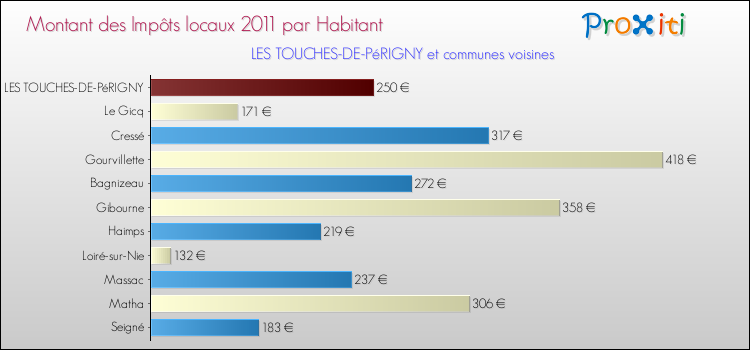 Montant des impôts locaux par Habitant pour LES TOUCHES-DE-PéRIGNY et les communes proches Comparaison des impôts locaux par habitant pour LES TOUCHES-DE-PéRIGNY et les communes voisines