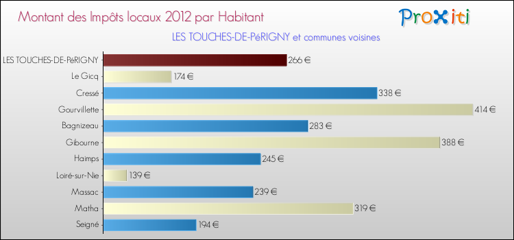 Montant des impôts locaux par Habitant pour LES TOUCHES-DE-PéRIGNY et les communes proches Comparaison des impôts locaux par habitant pour LES TOUCHES-DE-PéRIGNY et les communes voisines